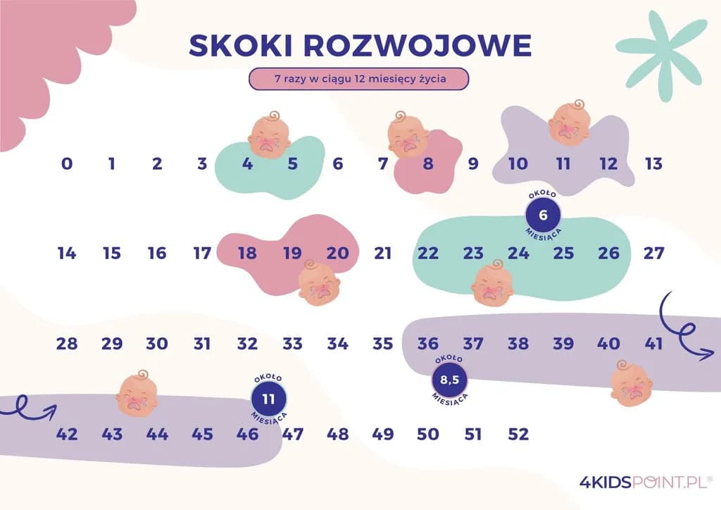 Skoki rozwojowe: Jak przetrwać najtrudniejsze okresy z dzieckiem?